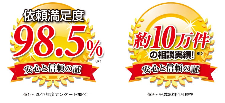 依頼満足度98.3%